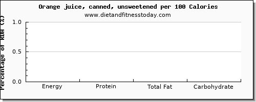 glucose and nutrition facts in orange juice per 100 calories