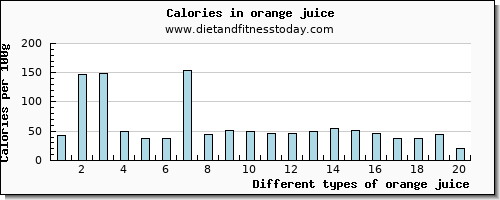 orange juice iron per 100g