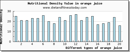 orange juice magnesium per 100g