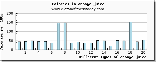 orange juice niacin per 100g