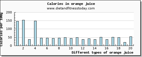 orange juice phosphorus per 100g