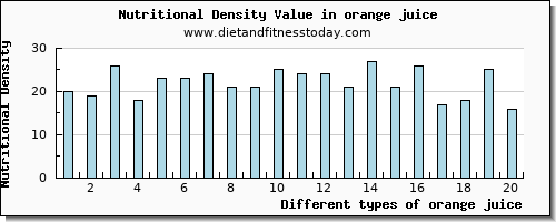 orange juice phosphorus per 100g
