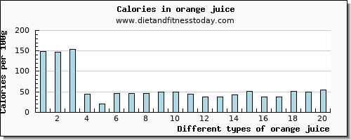orange juice potassium per 100g
