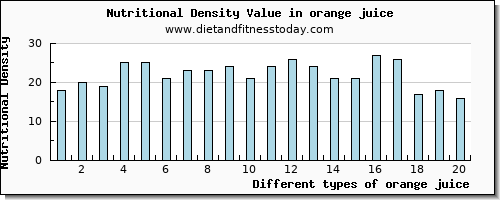 orange juice potassium per 100g