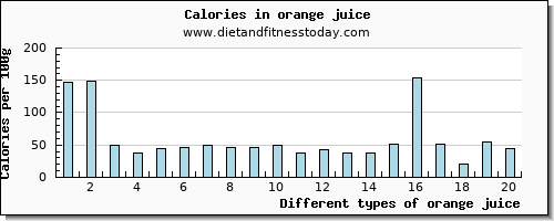 orange juice protein per 100g