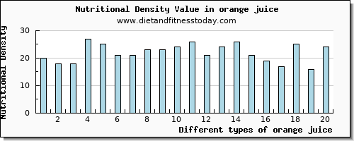 orange juice protein per 100g