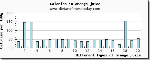 orange juice selenium per 100g