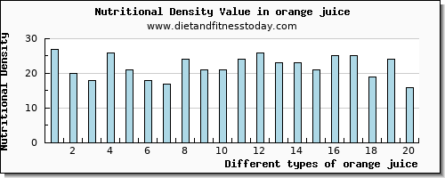 orange juice selenium per 100g