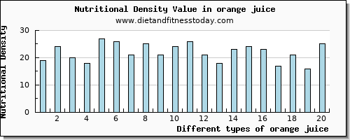 orange juice sodium per 100g
