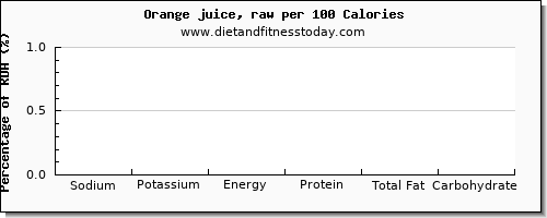sodium and nutrition facts in orange juice per 100 calories