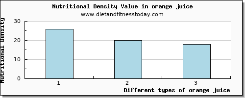 orange juice starch per 100g