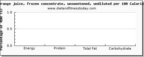 starch and nutrition facts in orange juice per 100 calories