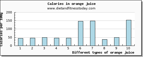 orange juice threonine per 100g