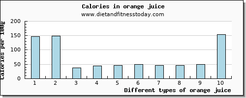 orange juice tryptophan per 100g