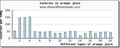 orange juice vitamin b6 per 100g