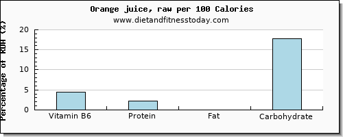 vitamin b6 and nutrition facts in orange juice per 100 calories