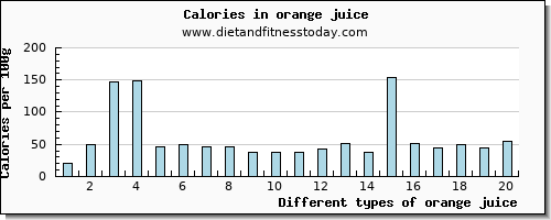 orange juice vitamin e per 100g