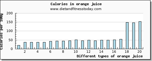 orange juice water per 100g