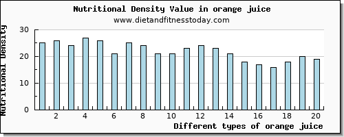 orange juice water per 100g