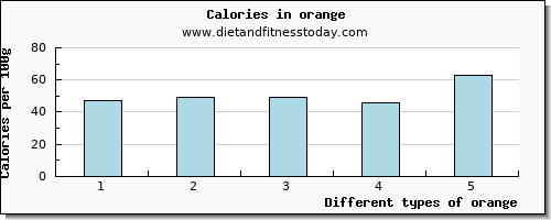 orange magnesium per 100g