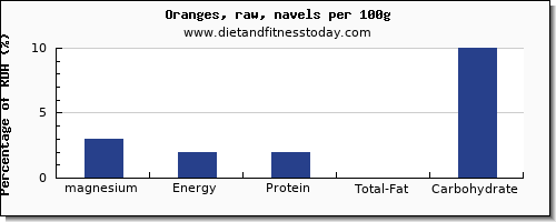 magnesium and nutrition facts in orange per 100g