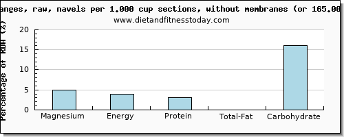 magnesium and nutritional content in orange