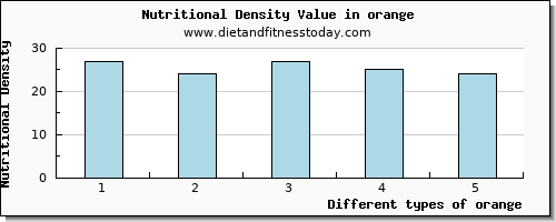 orange magnesium per 100g