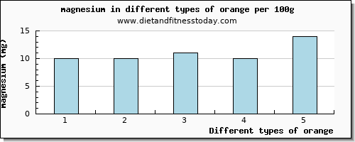 orange magnesium per 100g