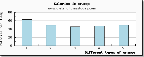 orange niacin per 100g