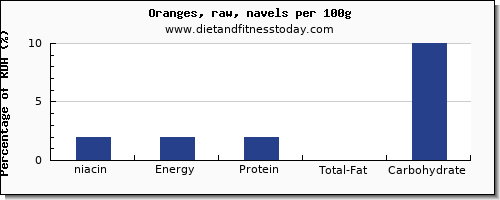 niacin and nutrition facts in orange per 100g