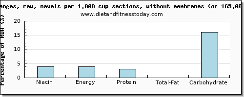 niacin and nutritional content in orange