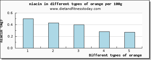 orange niacin per 100g