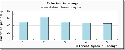 orange phosphorus per 100g