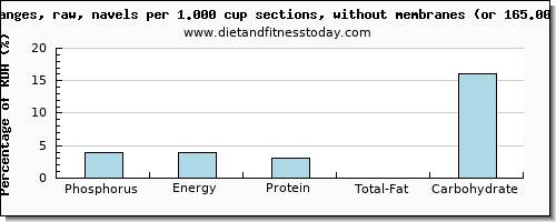 phosphorus and nutritional content in orange