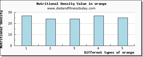 orange phosphorus per 100g