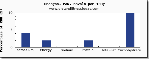 potassium and nutrition facts in orange per 100g