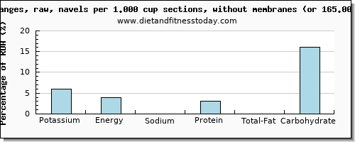 potassium and nutritional content in orange