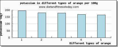 orange potassium per 100g
