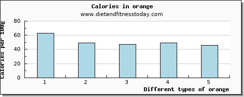 orange protein per 100g