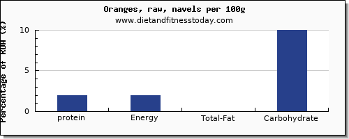 protein and nutrition facts in orange per 100g