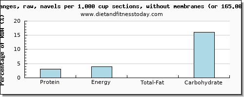 protein and nutritional content in orange