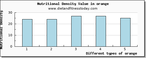 orange protein per 100g