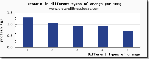 orange nutritional value per 100g