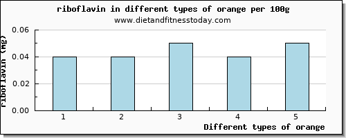 orange riboflavin per 100g