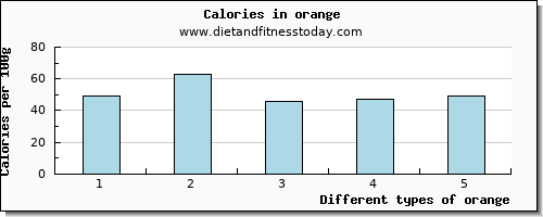 orange saturated fat per 100g