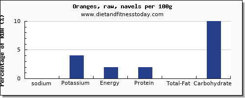 sodium and nutrition facts in orange per 100g