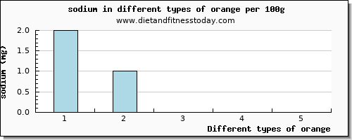 orange sodium per 100g