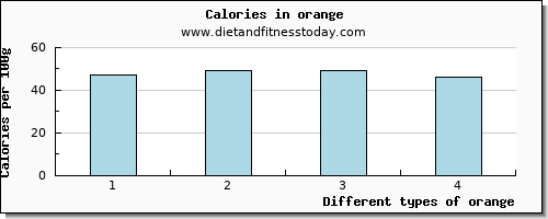 orange vitamin d per 100g