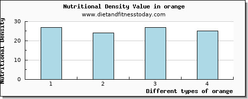 orange vitamin d per 100g