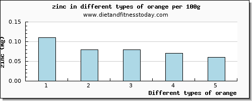 orange zinc per 100g